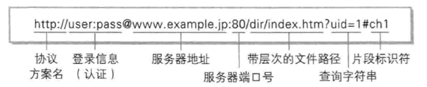 URI的格式