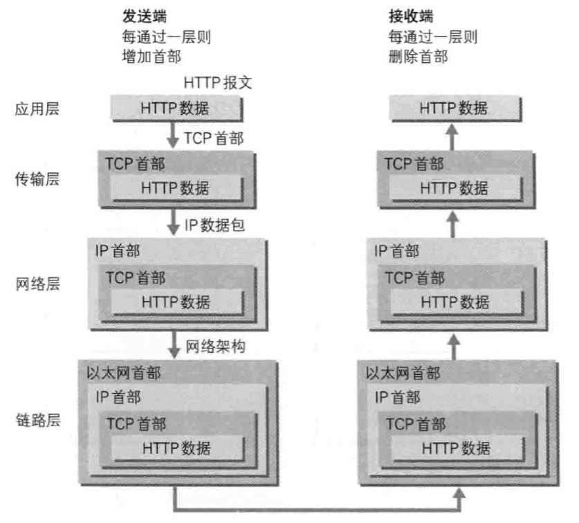 TCP/IP通信传输流