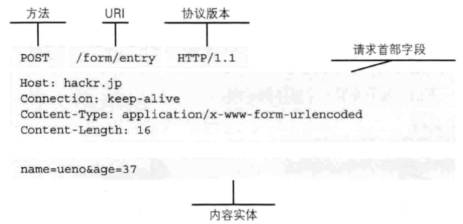 请求报文