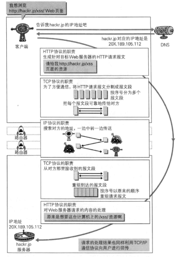 各种协议与HTTP的关系