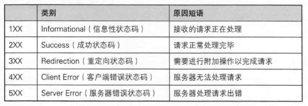 状态码的类别